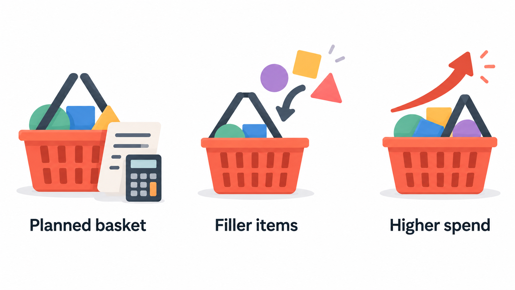 Illustrate the section's 60 planned basket example beside the 42 planned basket that needs 18 of filler and ends up 8 higher before delivery and return risk.