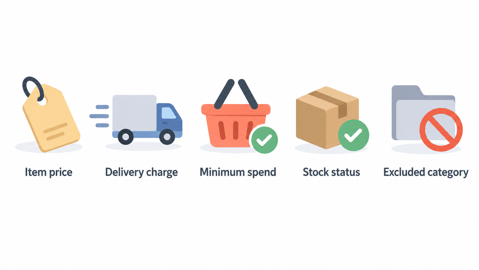 A numbered five-step checklist in this order: Price and basket; Retailer promotion; Card offer; Cashback route; Clean checkout.