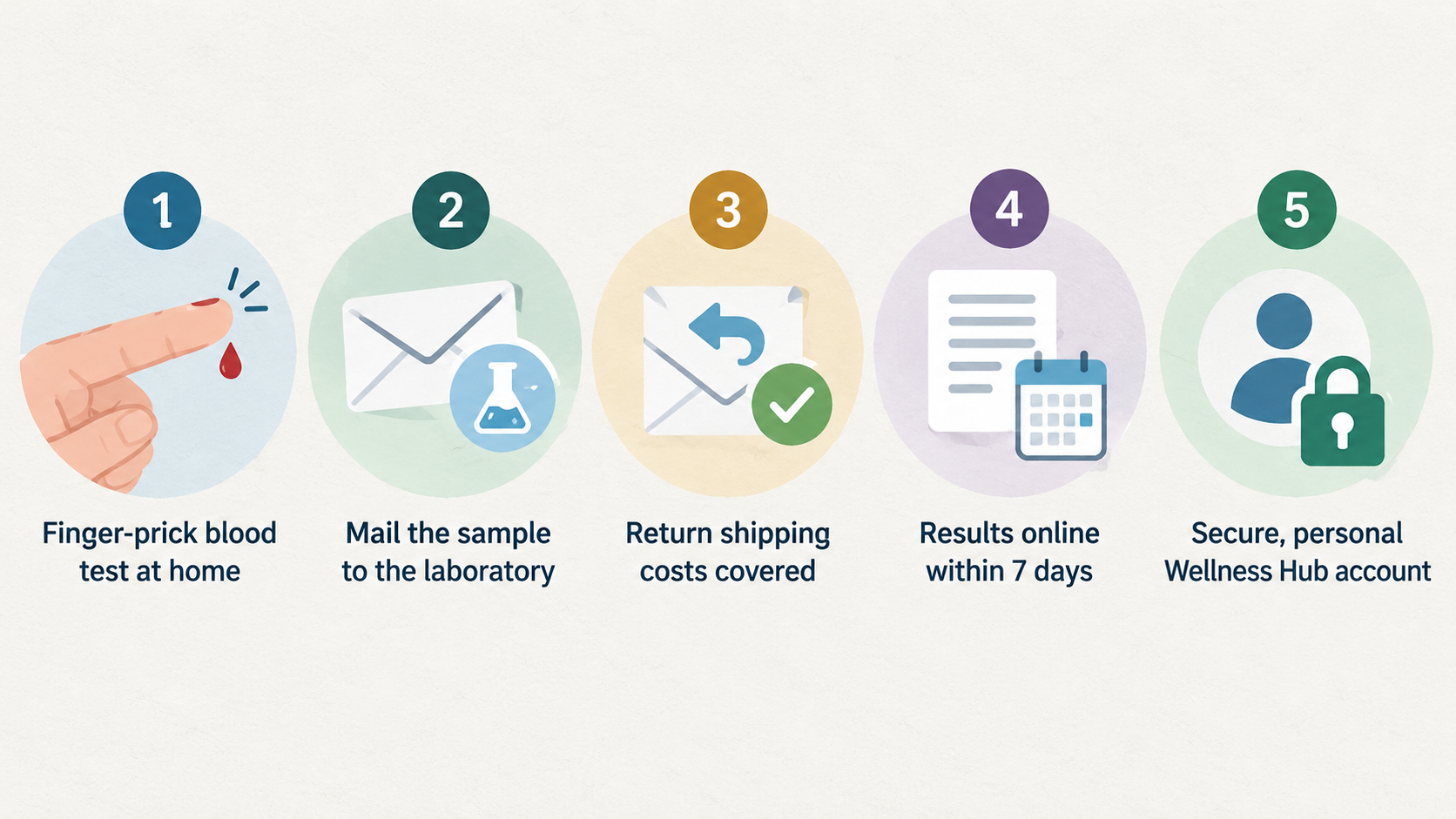 Show one four-step numbered checklist of the merchant-described process: “Finger-prick blood test at home”, “Mail sample to YorkTest’s laboratory; return shipping covered”,