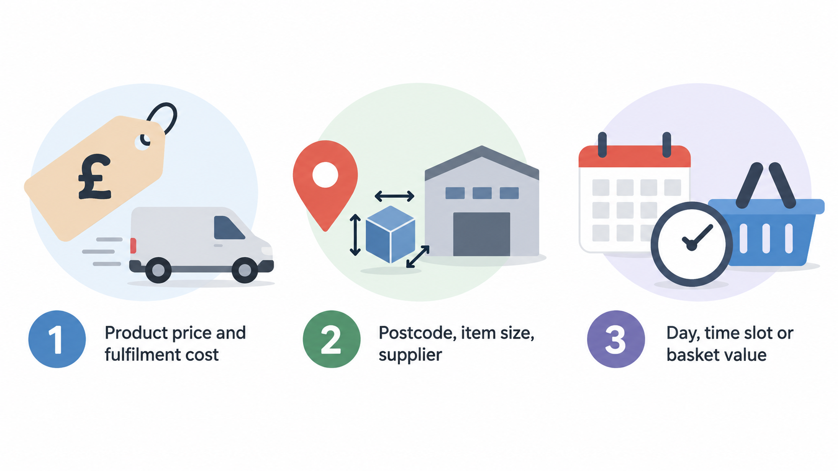 Compare the section’s stated tradeoffs between practical collection and booked home delivery for a bulky item.