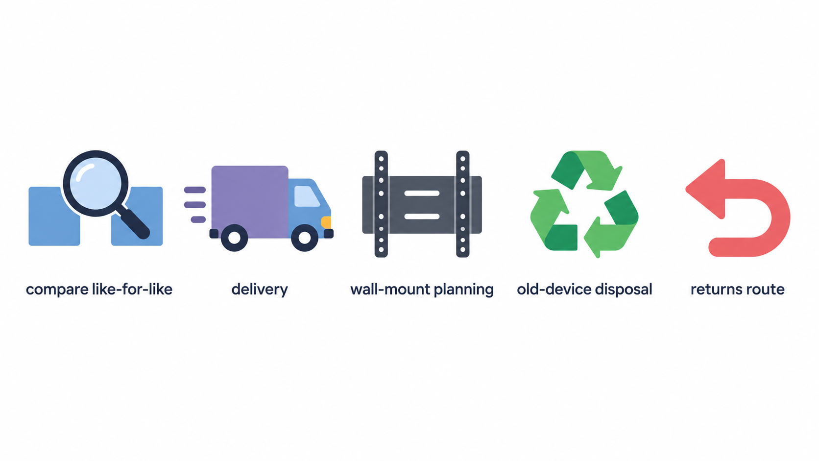 One row of five icons labeled product price, delivery, installation, recycling, and return friction, highlighting stated factors for judging total value.