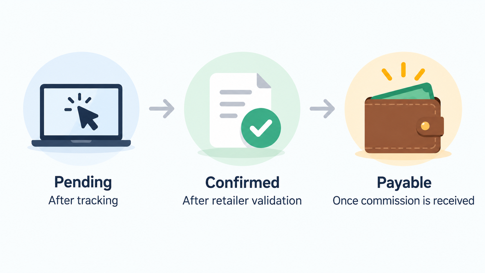 Show one timeline marking the two stated guidance windows: tracking up to seven days and retailer confirmation commonly one to three months, qualified as guidance rather than a