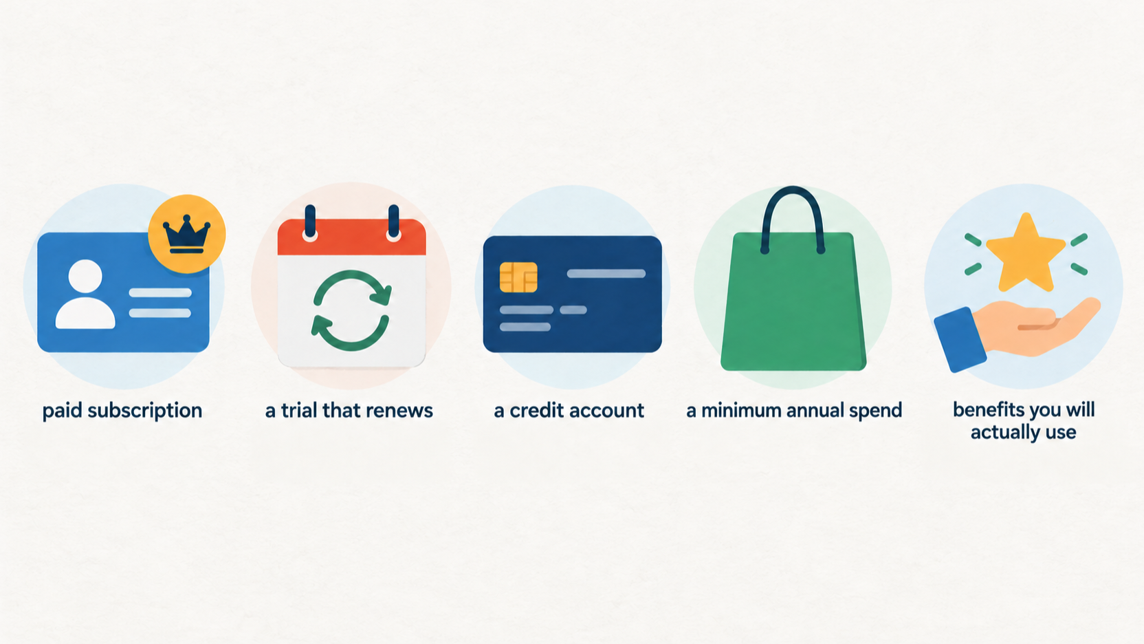 Show one numbered four-point checklist: “Required cost or account,” “Fee vs benefits you’ll use,” “Trial renewal and cancellation,” and “Existing use and non-member alternatives.”