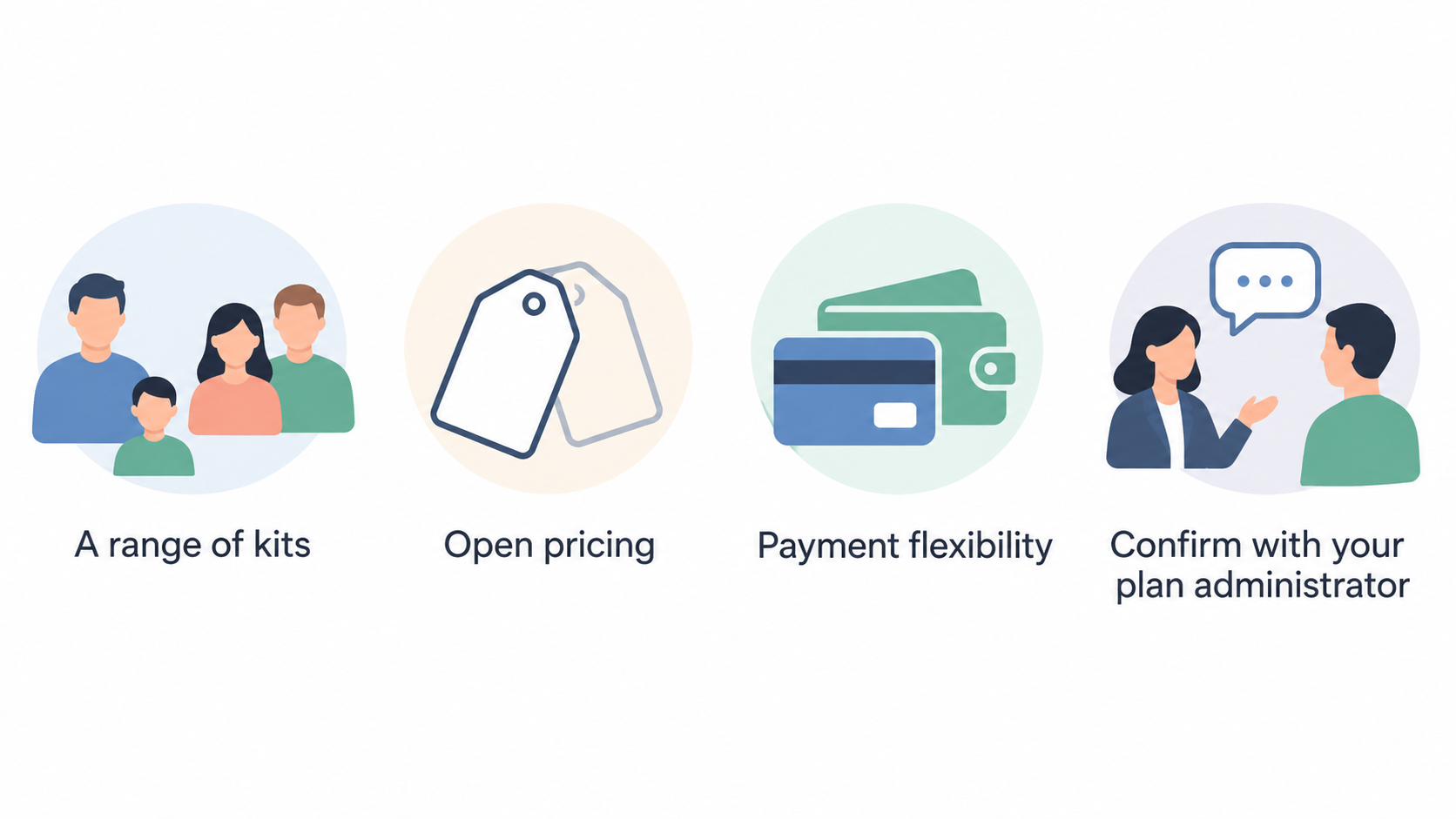 Show one row of five labeled icons summarizing practical points stated in the section: “A range of kits”, “Open pricing”, “Payment flexibility”, “Reachable support”, and
