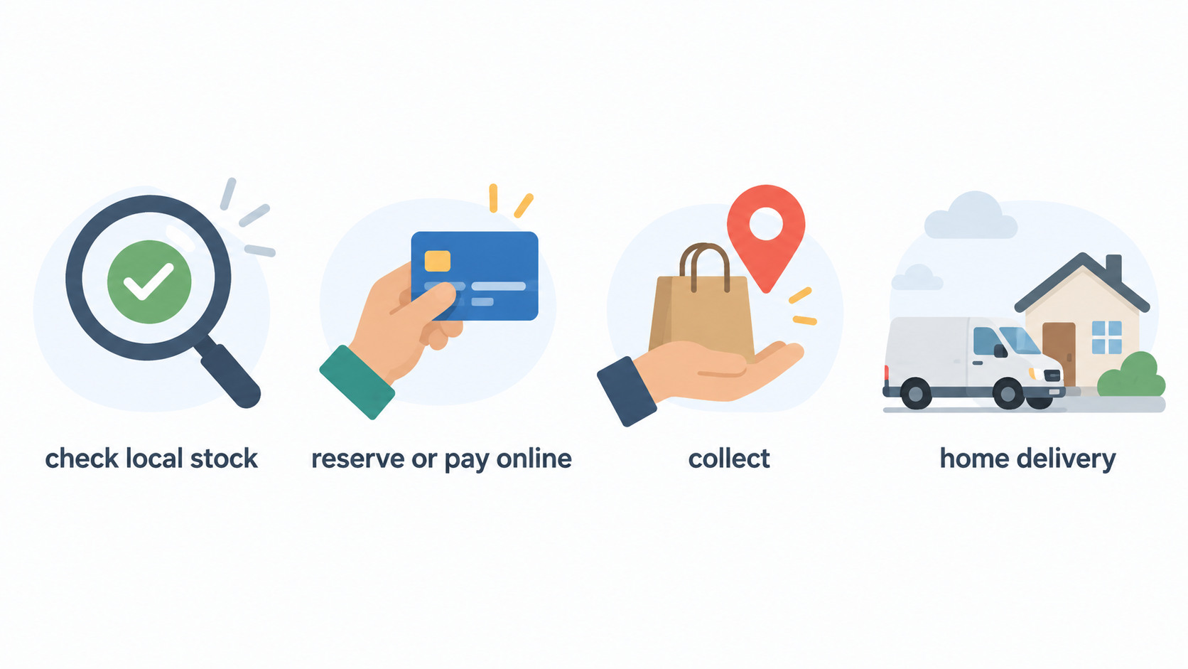 Compare the section’s stated contrast between Amazon UK’s wider range and Prime convenience and Argos’s clearer local stock and collection options.