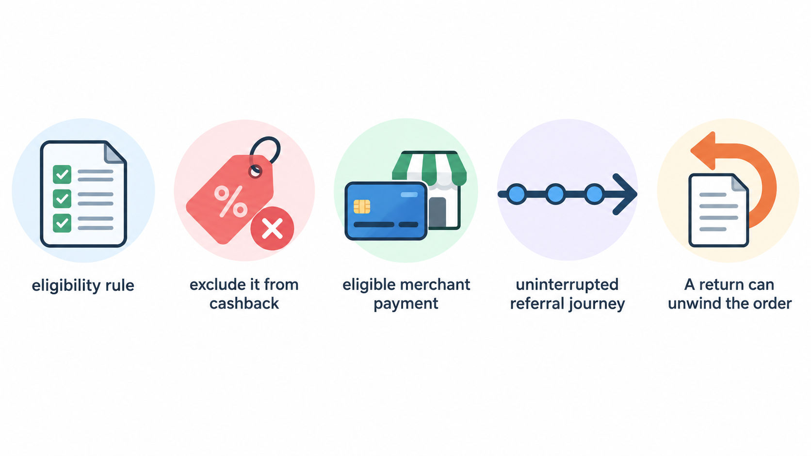 One horizontal row of three icons labelled Cashback, Voucher code and Card offer, identifying the three reward types with separate eligibility rules.