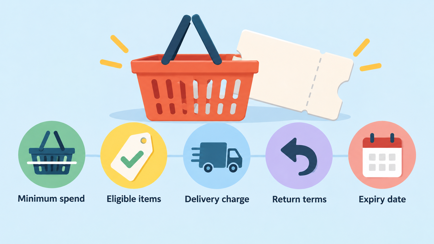 Show the five checks named in the introduction as one numbered checklist: minimum spend, eligible items, delivery charge, return terms, expiry date.